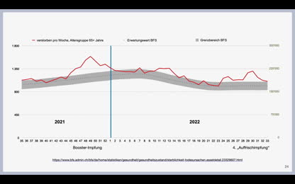 TTV News Nr. 90： Ursachenforschung auf Irrwegen： 3000 Todesf&auml;lle mehr &ndash; Energieversorger &uuml;bernehmen Kontrolle &ndash; Feiern in der Gas-Krise &ndash; Rimoldi： &laquo;Bundesr&auml;tin Sommaruga absetzen!&raquo; [vpLznQJt]